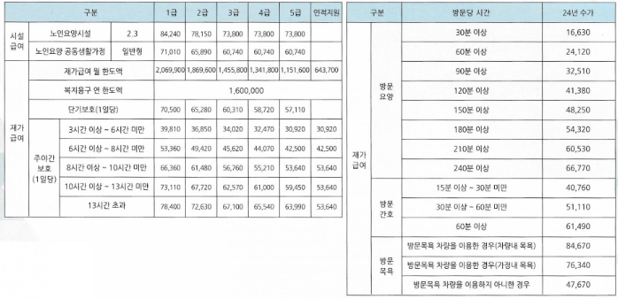 장기요양 수가 인상 내용 장기요양급여 최신 정보 안내