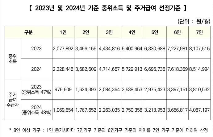 주거급여 수급자 조건 소득평가액 기준 계산 재산 소득인정액 지급일 중지 탈락 안내