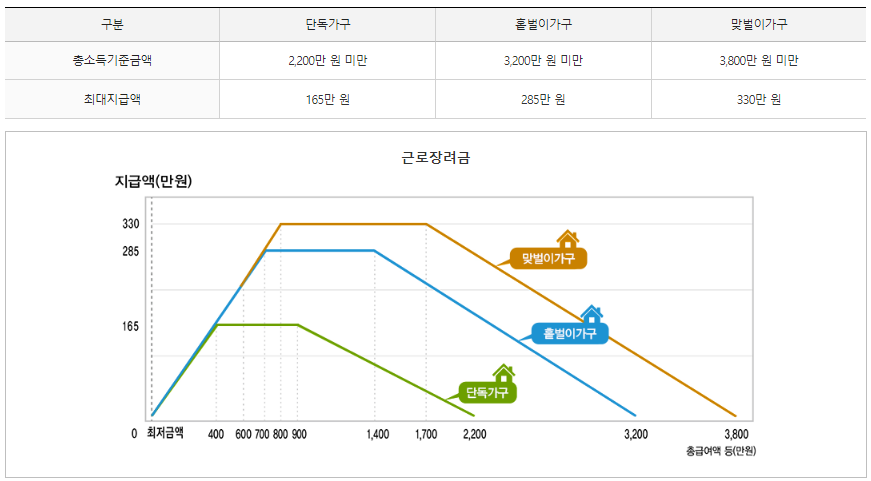 근로장려금 기타소득 판단 기준 및 지급 조건 설명