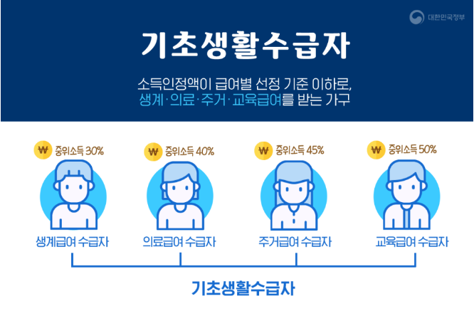 기초생활수급자 소득인정액 자격조회 방법 기준 확인