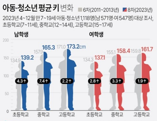 2024년 한국 초등학생 성장 트렌드 분석 – 키 쑥쑥, 몸무게 쑥쑥