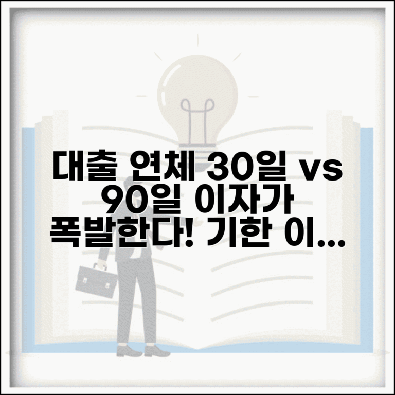 대출 연체 30일 90일 | 은행 대출 30일 연체 추가이자 90일 연체 기한이익 상실